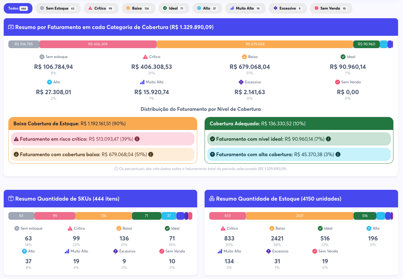 Relatório de cobertura de estoque - análise de dias de estoque disponível no Mercado Livre Full